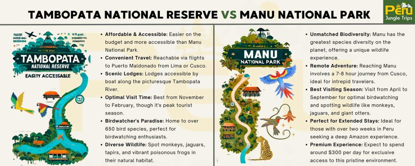 Infographic Tambopata national reserve vs Manu National Park